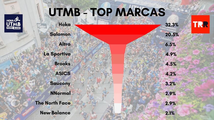 Os dejamos con las marcas y modelos ms usados de UTMB 2023. Uno de los reportajes ms reclamados de cada ao. Esta es una grfica de las marcas ms usadas en la distancia larga de 170 km. 