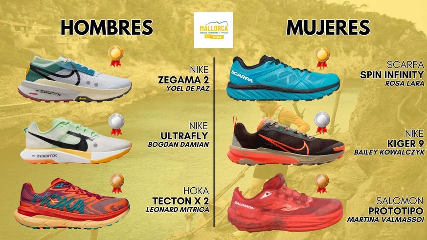 Zapatillas de los ganadores de la ETM de Mallorca by UTMB 2024.

Anlisis las 6 zapatillas ganadoras de la carrera de 47km de Mallorca by UTMB 2024. Las 3 zapatillas ganadoras en la categora masculina y las 3 de la femenina.